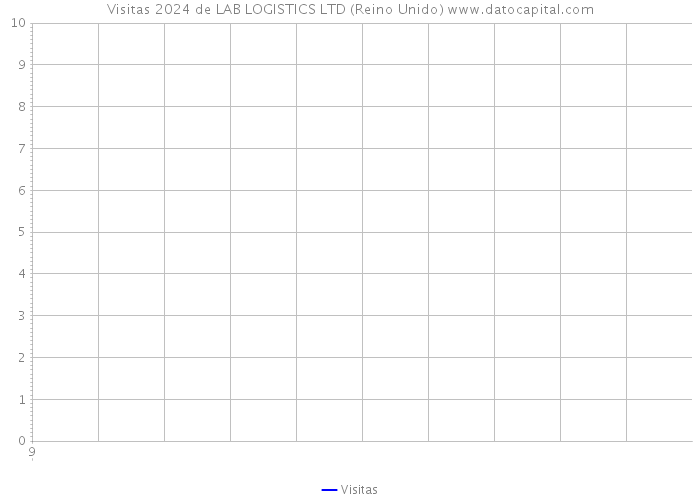 Visitas 2024 de LAB LOGISTICS LTD (Reino Unido) 