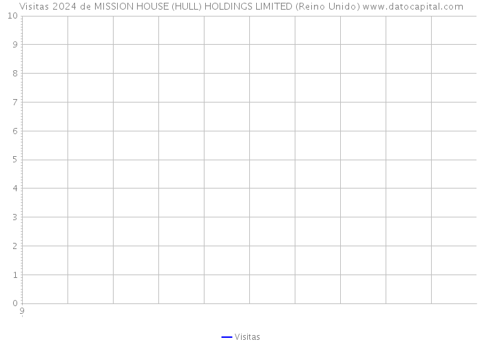 Visitas 2024 de MISSION HOUSE (HULL) HOLDINGS LIMITED (Reino Unido) 