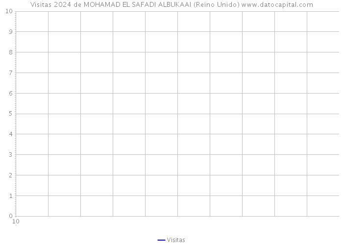 Visitas 2024 de MOHAMAD EL SAFADI ALBUKAAI (Reino Unido) 