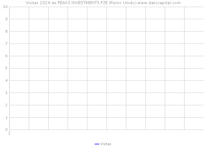 Visitas 2024 de PEAKS INVESTMENTS FZE (Reino Unido) 