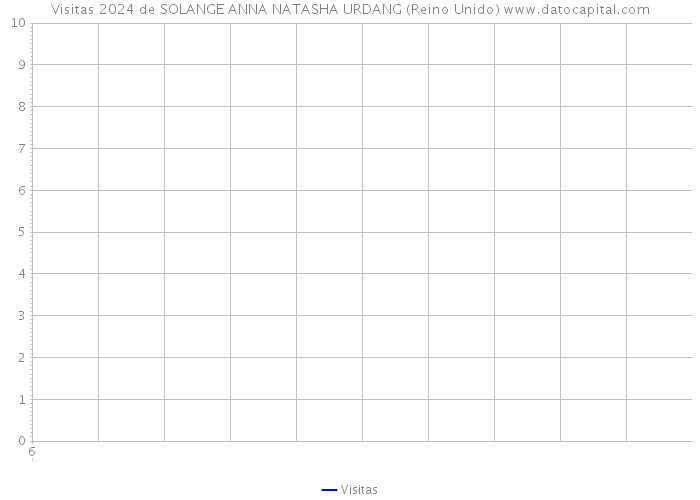 Visitas 2024 de SOLANGE ANNA NATASHA URDANG (Reino Unido) 