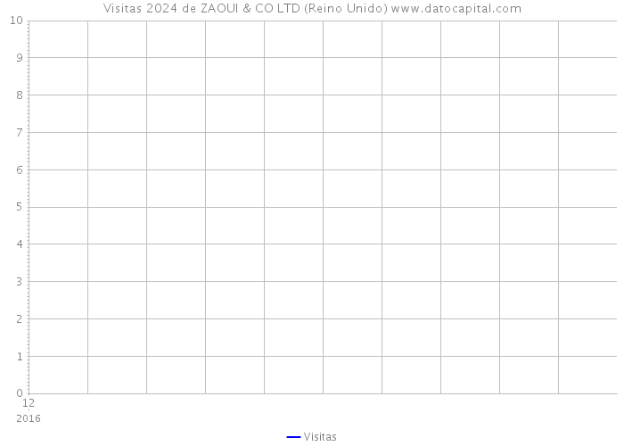 Visitas 2024 de ZAOUI & CO LTD (Reino Unido) 