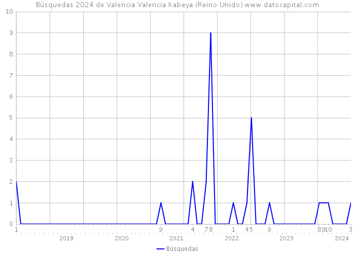 Búsquedas 2024 de Valencia Valencia Kabeya (Reino Unido) 