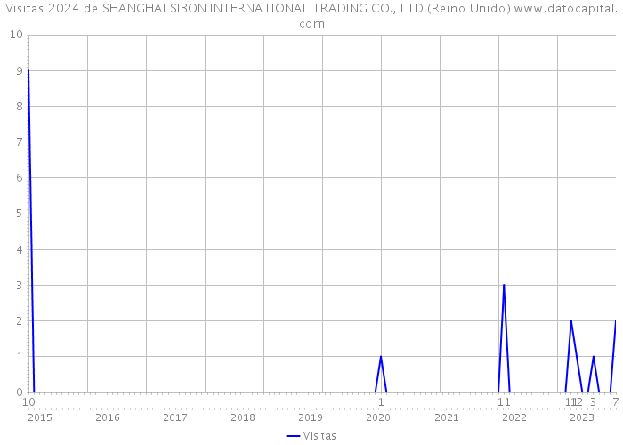 Visitas 2024 de SHANGHAI SIBON INTERNATIONAL TRADING CO., LTD (Reino Unido) 