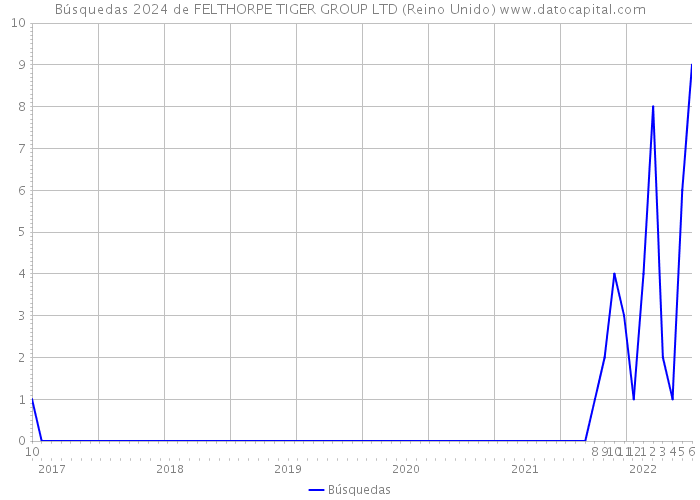 Búsquedas 2024 de FELTHORPE TIGER GROUP LTD (Reino Unido) 