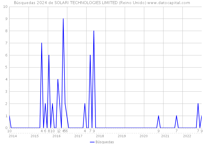 Búsquedas 2024 de SOLARI TECHNOLOGIES LIMITED (Reino Unido) 