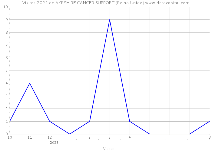Visitas 2024 de AYRSHIRE CANCER SUPPORT (Reino Unido) 