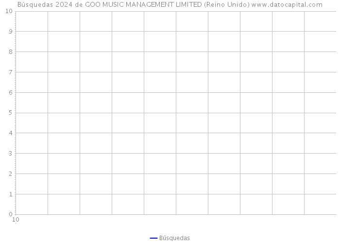 Búsquedas 2024 de GOO MUSIC MANAGEMENT LIMITED (Reino Unido) 