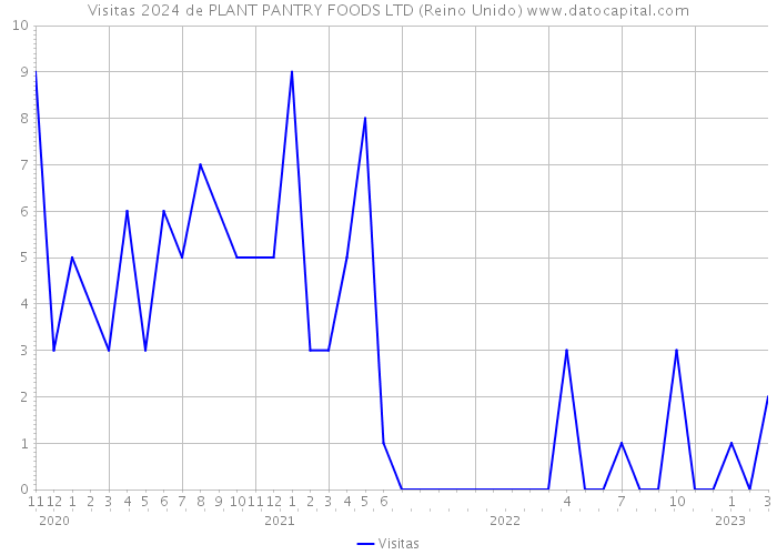 Visitas 2024 de PLANT PANTRY FOODS LTD (Reino Unido) 