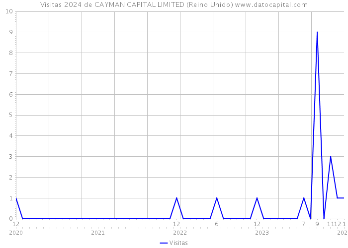 Visitas 2024 de CAYMAN CAPITAL LIMITED (Reino Unido) 