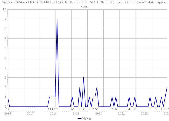 Visitas 2024 de FRANCO-BRITISH COUNCIL - BRITISH SECTION (THE) (Reino Unido) 