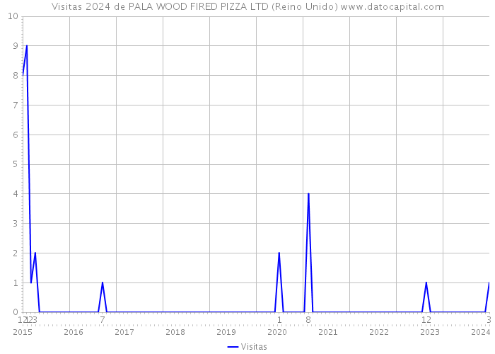 Visitas 2024 de PALA WOOD FIRED PIZZA LTD (Reino Unido) 