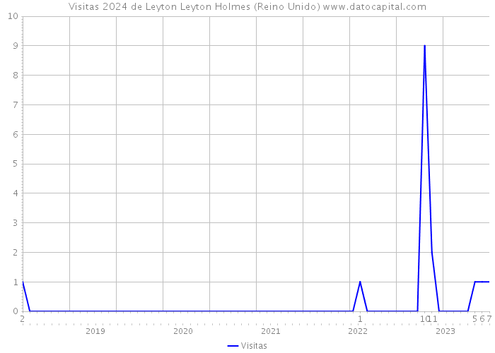 Visitas 2024 de Leyton Leyton Holmes (Reino Unido) 