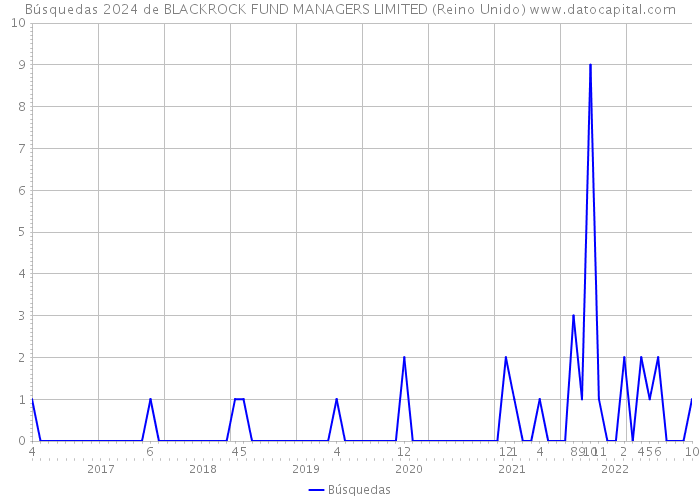 Búsquedas 2024 de BLACKROCK FUND MANAGERS LIMITED (Reino Unido) 