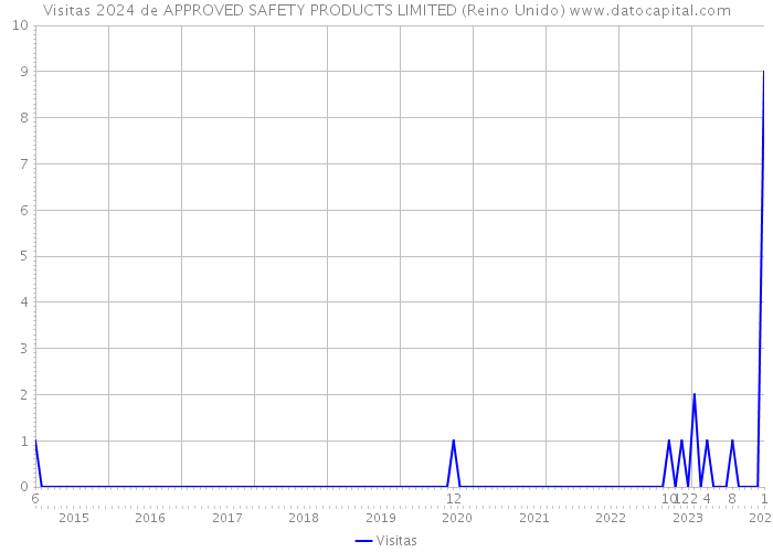 Visitas 2024 de APPROVED SAFETY PRODUCTS LIMITED (Reino Unido) 
