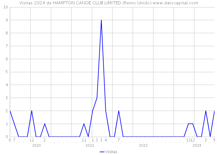 Visitas 2024 de HAMPTON CANOE CLUB LIMITED (Reino Unido) 
