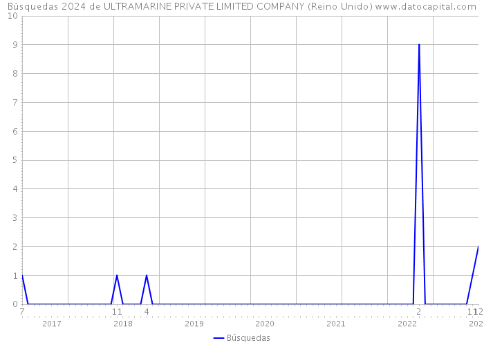 Búsquedas 2024 de ULTRAMARINE PRIVATE LIMITED COMPANY (Reino Unido) 