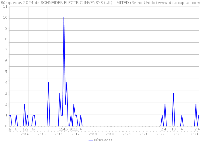 Búsquedas 2024 de SCHNEIDER ELECTRIC INVENSYS (UK) LIMITED (Reino Unido) 