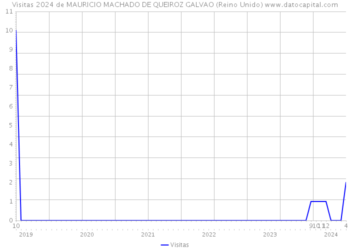 Visitas 2024 de MAURICIO MACHADO DE QUEIROZ GALVAO (Reino Unido) 