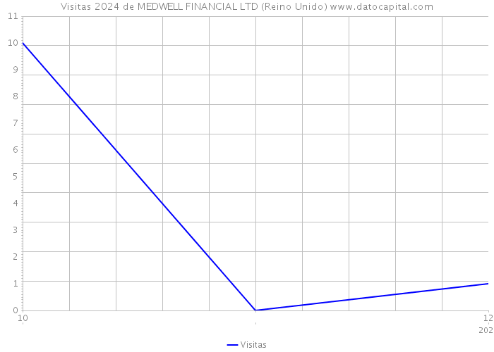 Visitas 2024 de MEDWELL FINANCIAL LTD (Reino Unido) 
