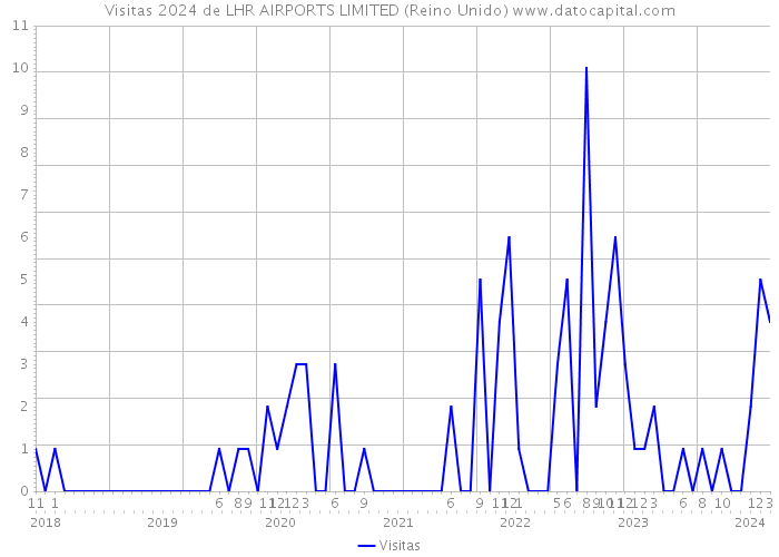 Visitas 2024 de LHR AIRPORTS LIMITED (Reino Unido) 