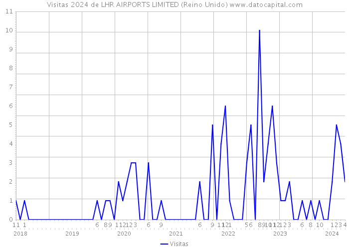Visitas 2024 de LHR AIRPORTS LIMITED (Reino Unido) 