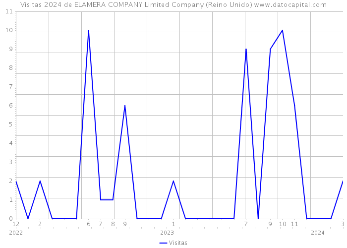 Visitas 2024 de ELAMERA COMPANY Limited Company (Reino Unido) 
