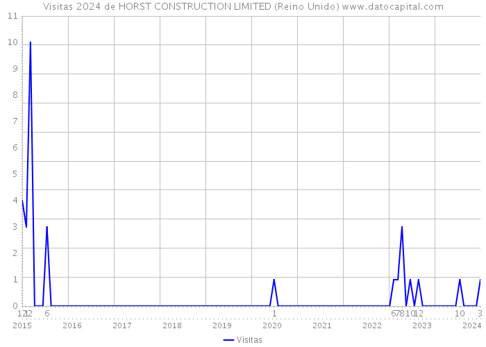 Visitas 2024 de HORST CONSTRUCTION LIMITED (Reino Unido) 