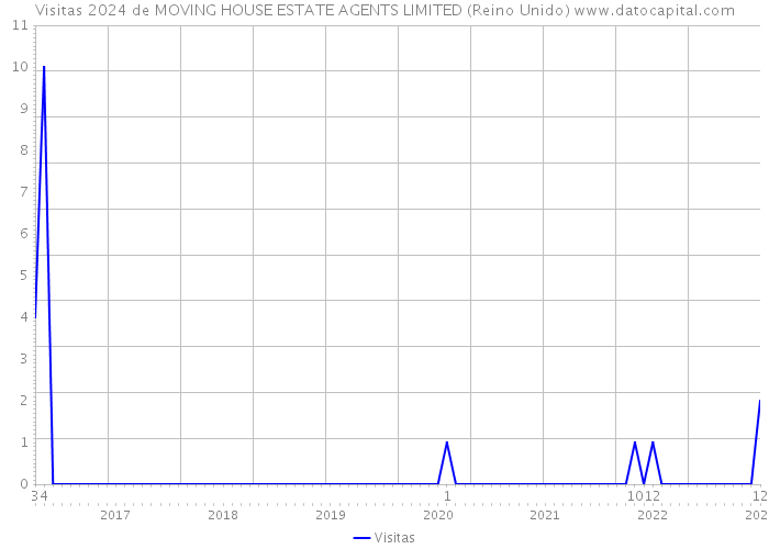 Visitas 2024 de MOVING HOUSE ESTATE AGENTS LIMITED (Reino Unido) 