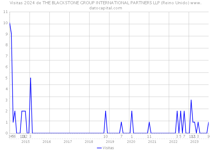 Visitas 2024 de THE BLACKSTONE GROUP INTERNATIONAL PARTNERS LLP (Reino Unido) 