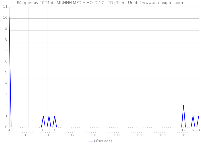 Búsquedas 2024 de MUHHH MEDIA HOLDING LTD (Reino Unido) 