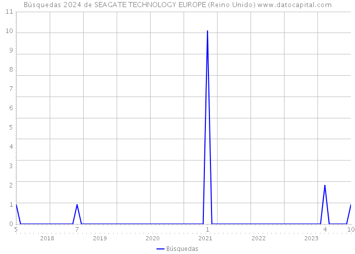 Búsquedas 2024 de SEAGATE TECHNOLOGY EUROPE (Reino Unido) 