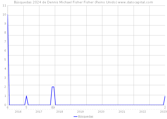 Búsquedas 2024 de Dennis Michael Fisher Fisher (Reino Unido) 