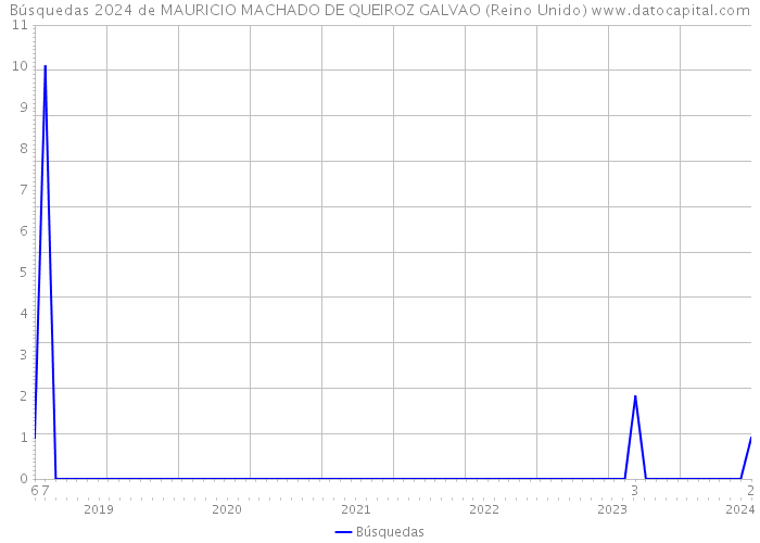 Búsquedas 2024 de MAURICIO MACHADO DE QUEIROZ GALVAO (Reino Unido) 