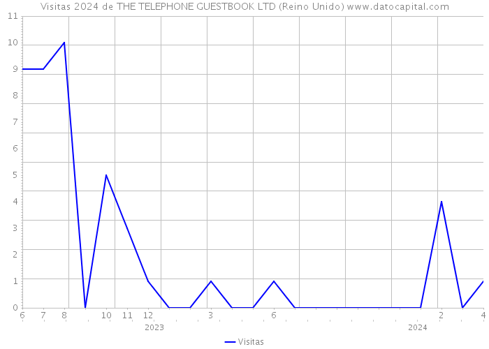 Visitas 2024 de THE TELEPHONE GUESTBOOK LTD (Reino Unido) 