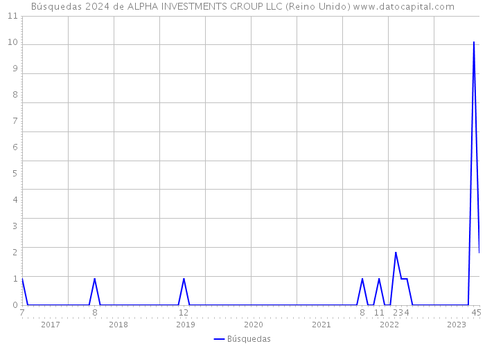 Búsquedas 2024 de ALPHA INVESTMENTS GROUP LLC (Reino Unido) 