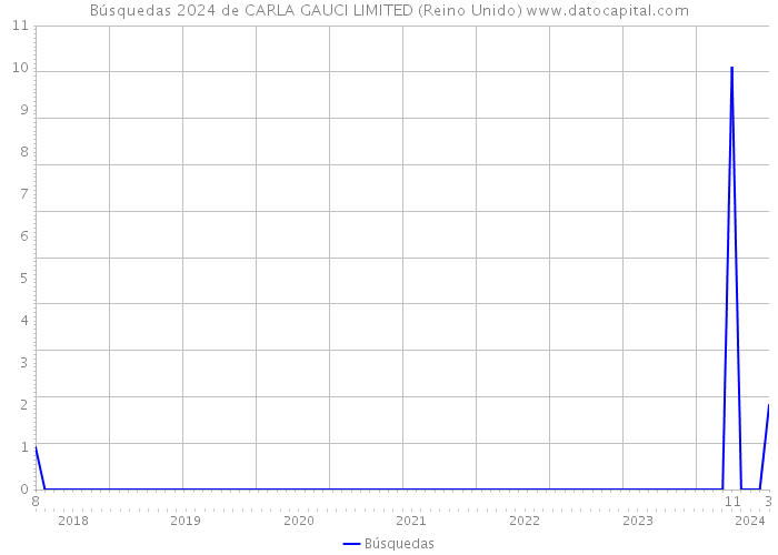 Búsquedas 2024 de CARLA GAUCI LIMITED (Reino Unido) 