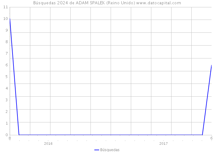 Búsquedas 2024 de ADAM SPALEK (Reino Unido) 