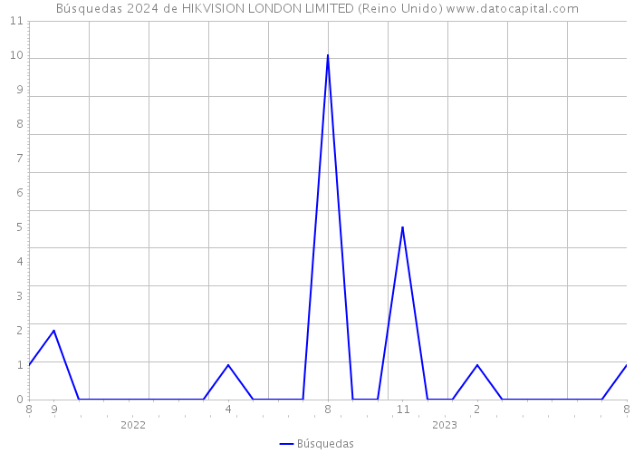 Búsquedas 2024 de HIKVISION LONDON LIMITED (Reino Unido) 