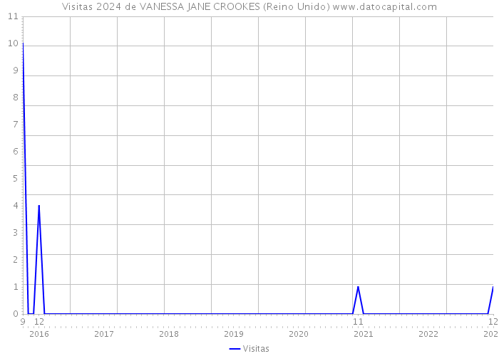 Visitas 2024 de VANESSA JANE CROOKES (Reino Unido) 