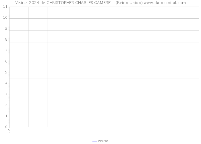 Visitas 2024 de CHRISTOPHER CHARLES GAMBRELL (Reino Unido) 