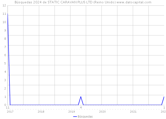 Búsquedas 2024 de STATIC CARAVAN PLUS LTD (Reino Unido) 