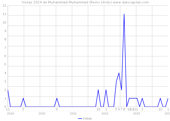 Visitas 2024 de Muhammad Muhammad (Reino Unido) 