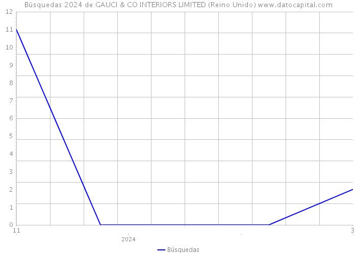 Búsquedas 2024 de GAUCI & CO INTERIORS LIMITED (Reino Unido) 