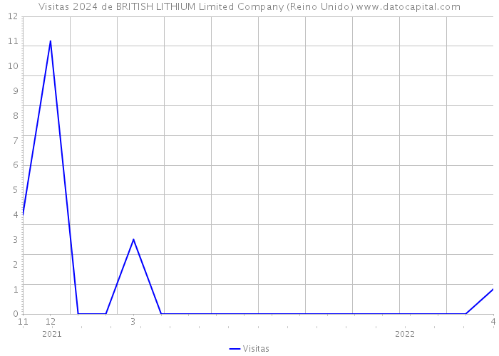 Visitas 2024 de BRITISH LITHIUM Limited Company (Reino Unido) 