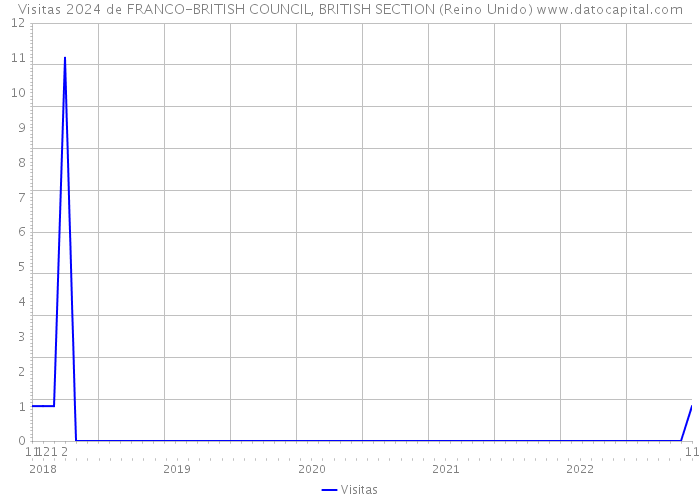 Visitas 2024 de FRANCO-BRITISH COUNCIL, BRITISH SECTION (Reino Unido) 