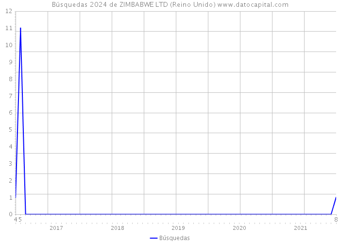 Búsquedas 2024 de ZIMBABWE LTD (Reino Unido) 