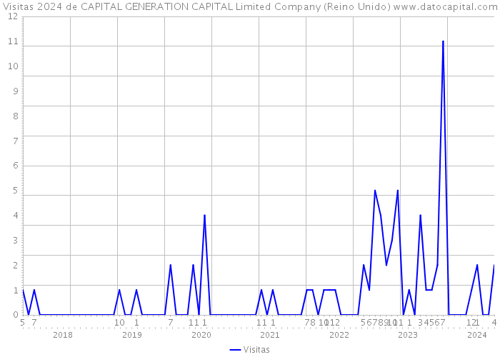 Visitas 2024 de CAPITAL GENERATION CAPITAL Limited Company (Reino Unido) 
