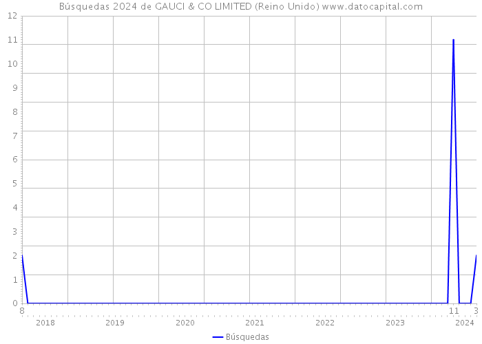 Búsquedas 2024 de GAUCI & CO LIMITED (Reino Unido) 