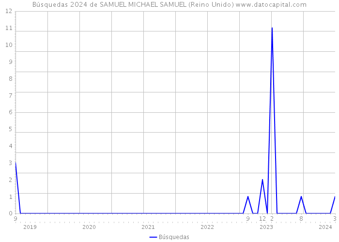 Búsquedas 2024 de SAMUEL MICHAEL SAMUEL (Reino Unido) 